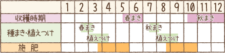 栽培カレンダー
