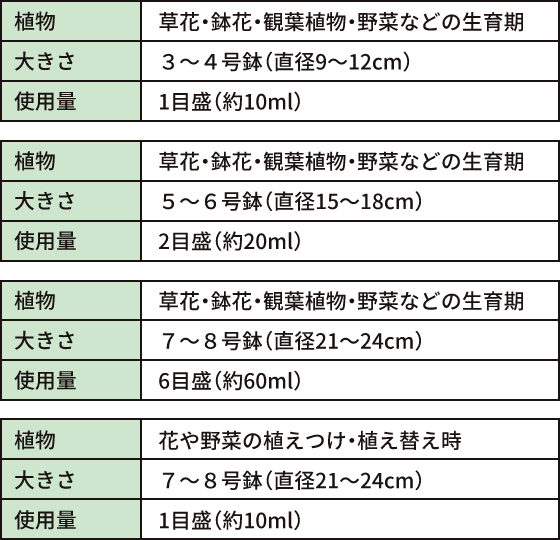 植物：草花・鉢花。観葉植物・野菜などの生育期は大きさ3〜4号鉢、使用量は約10ml。大きさ5〜6号鉢では使用量は約20ml。大きさ7〜8号鉢であれば、約60ml。花や野菜の植えつけ・植え替え時、大きさ7〜8号鉢では、約10ml。