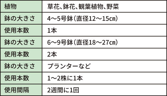 植物は、草花、鉢花、観葉植物、野菜。鉢の大きさは4〜5号鉢（直径12〜15cm）。使用本数は1本。鉢の大きさは6〜9号では、使用本数は2本。鉢の大きさがプランターなどは、使用本数は1〜2株に1本。使用間隔は2週間に1回。