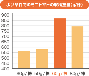 試験を繰り返し最適な施肥量を決定！