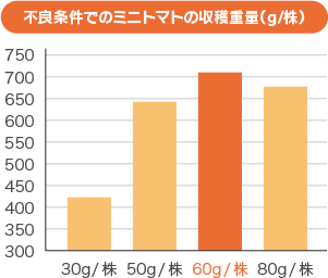 試験を繰り返し最適な施肥量を決定！