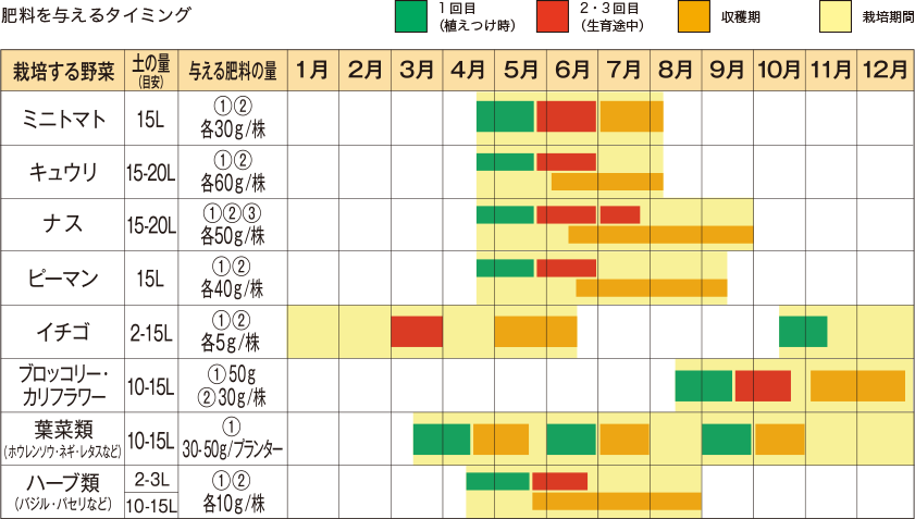 肥料を与えるタイミングカレンダー