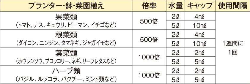 野菜を育てる液肥の使用量