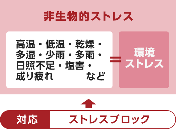 エネルギー要求によるストレス