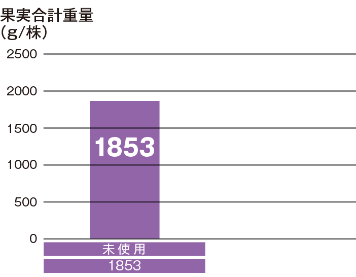 収穫量28％アップ！