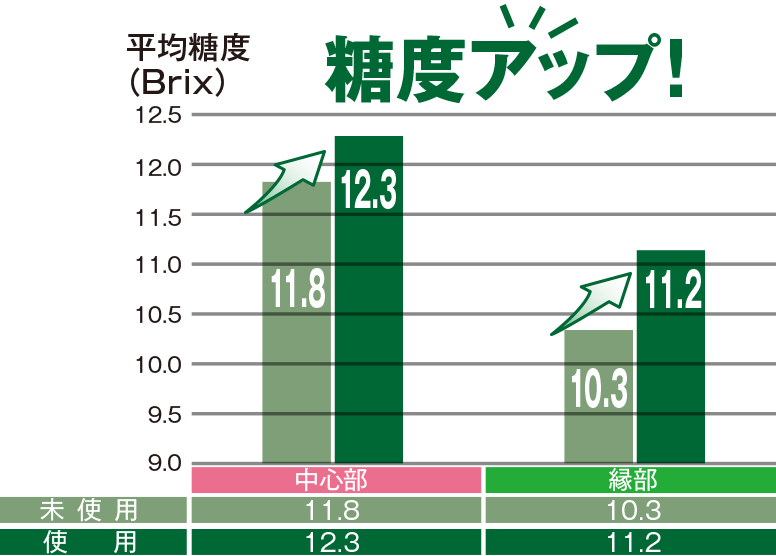 糖度アップ！