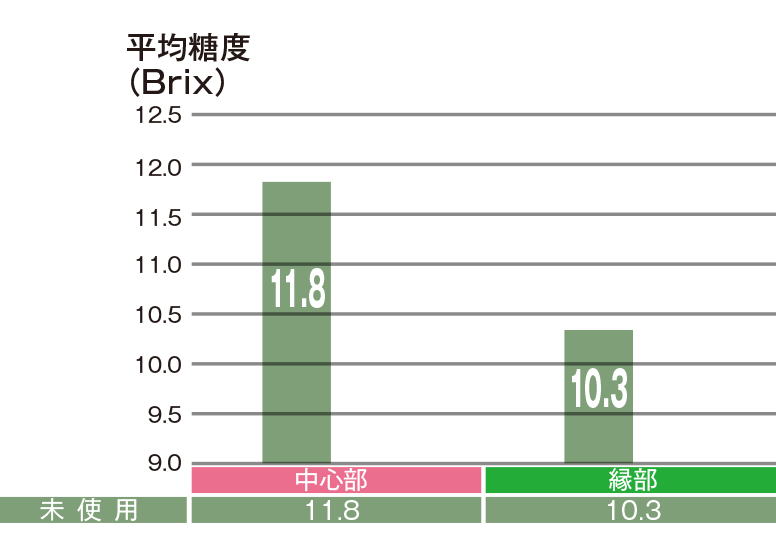 糖度アップ！