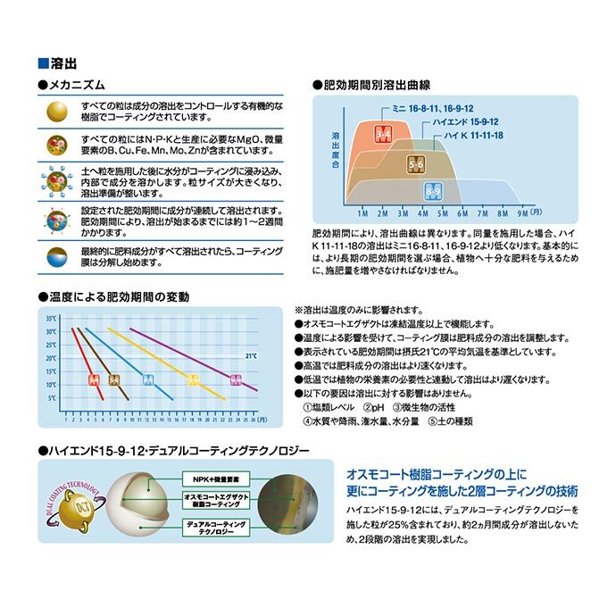 オスモコートエグザクト商品の特長