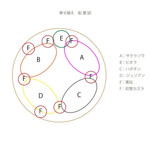 寄せ植え配置図